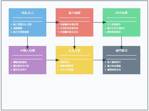 網站資料庫破解
