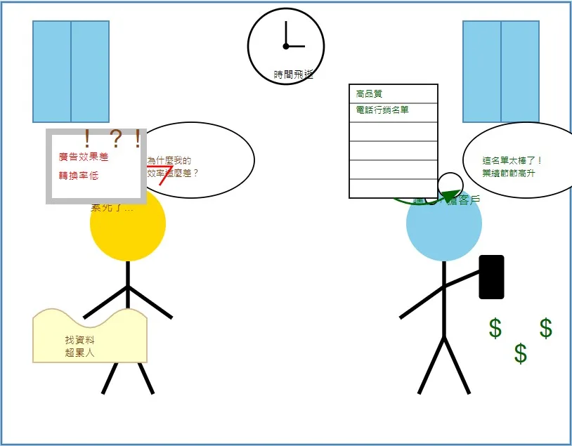 免費電話名單,花錢買名單