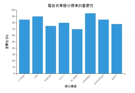 電話名單有效地開發