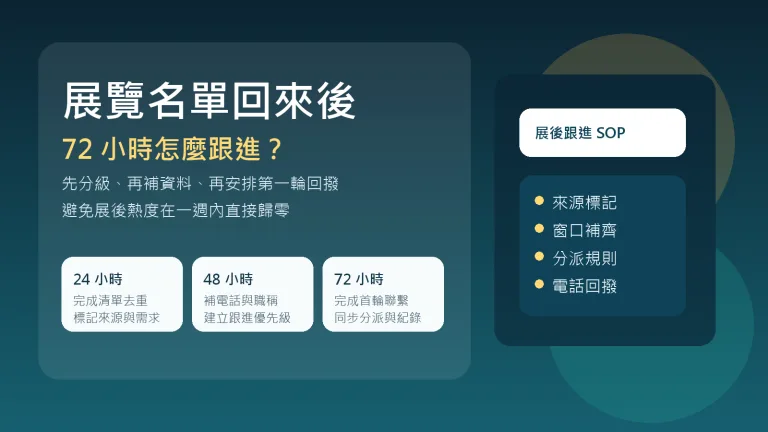 展覽名單回來後的 72 小時跟進流程:分級、補資料與第一輪回撥